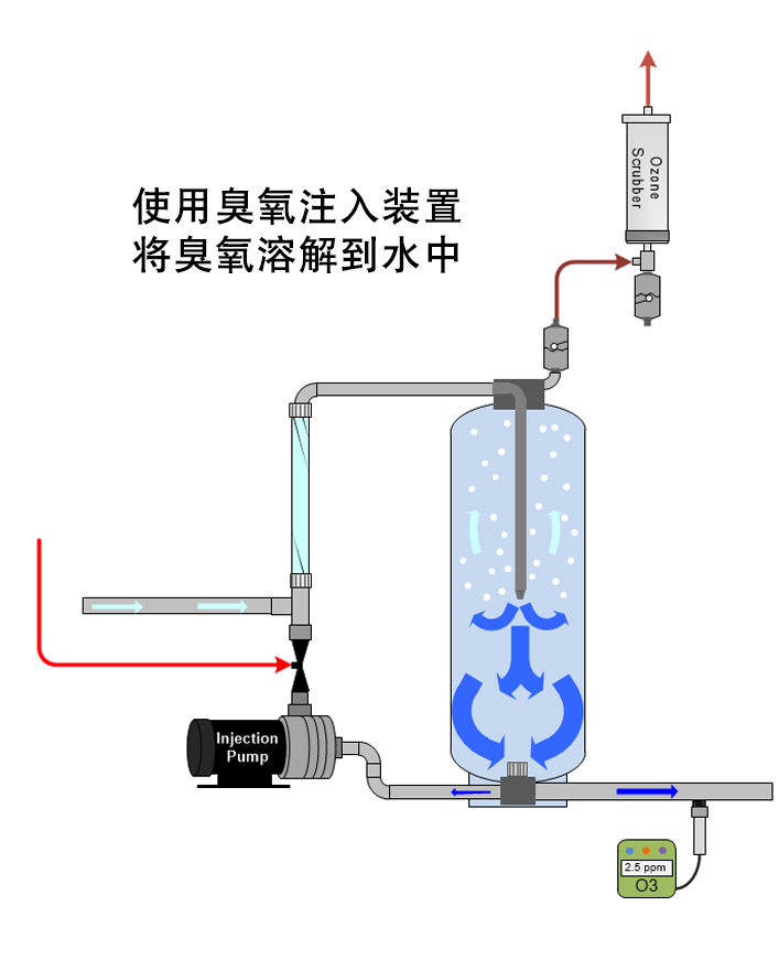 臭氧溶解于水中，使用臭氧注入裝置